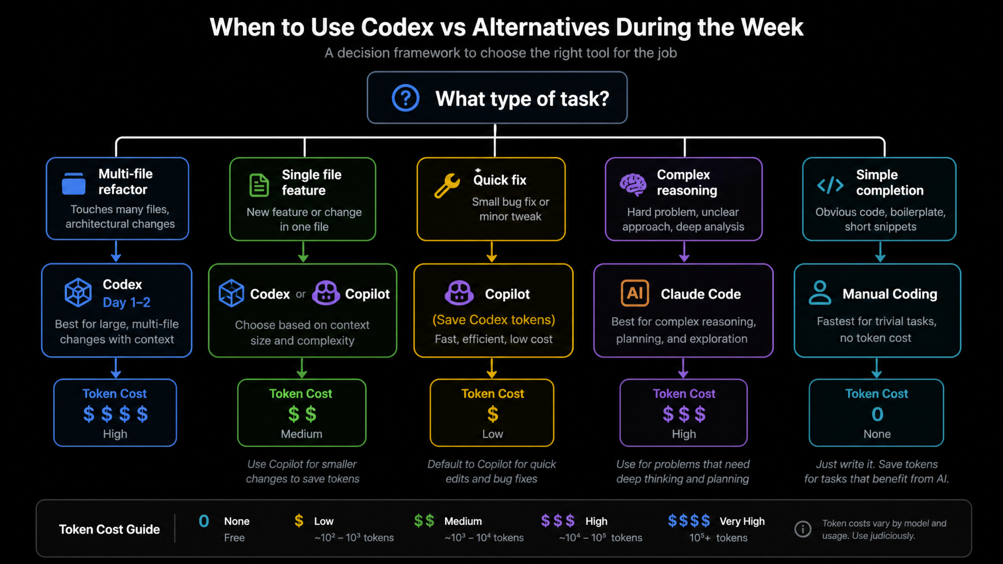How to Maximize Your Codex Weekly Usage After the August 11 Banked Reset: Complete Optimization Playbook - Section 2