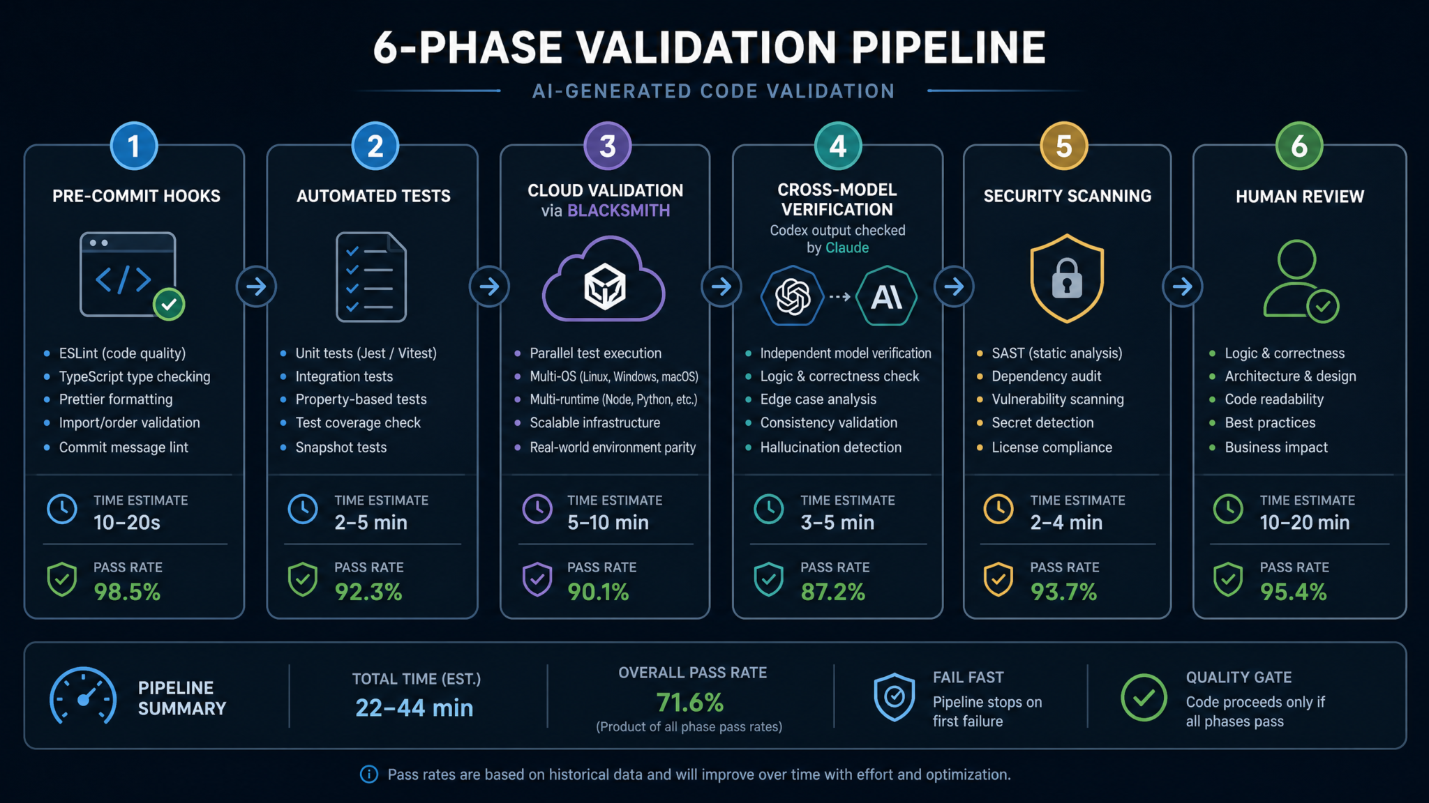 How to Validate AI-Generated Code Before It Ships: Complete Playbook Using Blacksmith, Codex, and Automated Testing Pipelines - Section 2