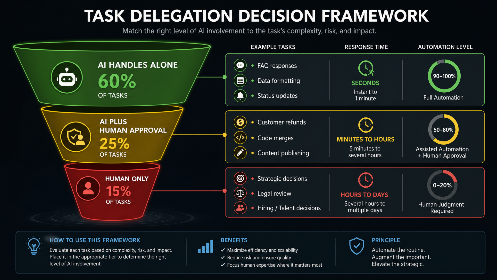 How to Set Up ChatGPT Task Delegation for Teams: Complete Playbook for User-Controlled AI Workflows, Approvals, and Automated Handoffs - Section 2