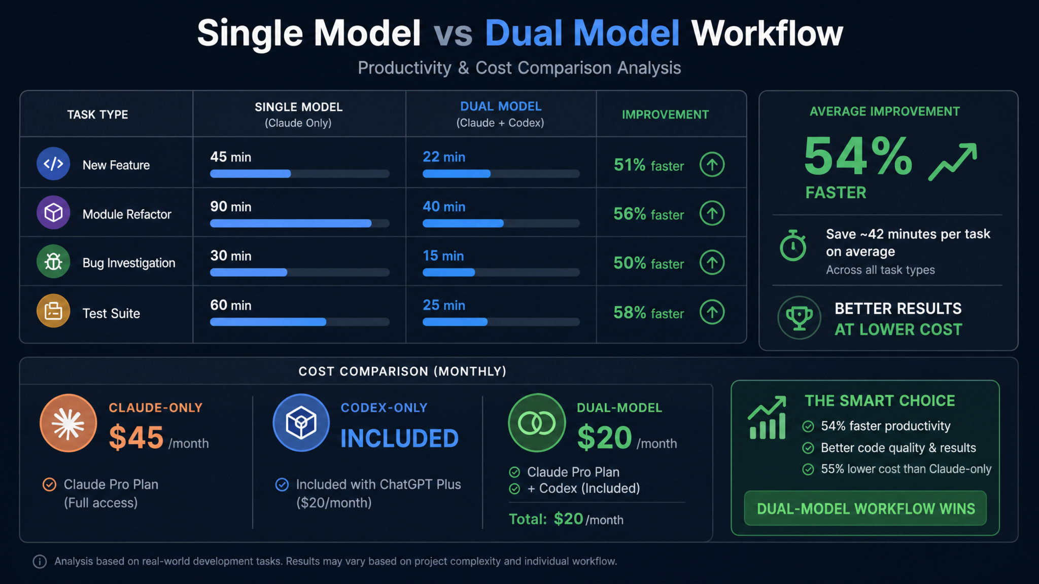 How to Run a Dual-Model Workflow with Codex and Claude: Complete Playbook for Using Two AI Coding Agents Together for Maximum Productivity - Section 2