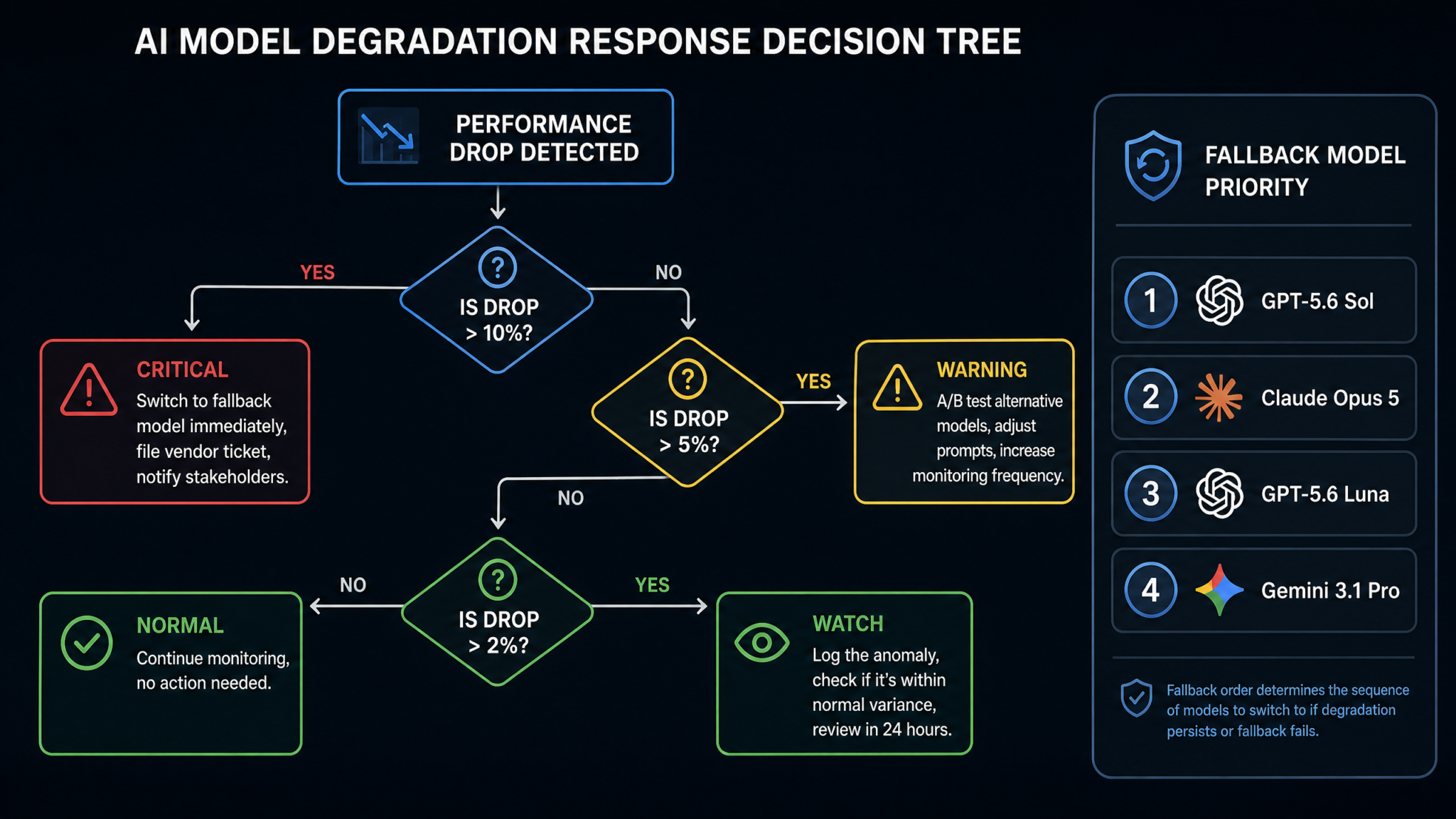 How to Track and Prevent AI Model Performance Degradation: Complete Playbook for Monitoring Codex, Claude Code, and GPT-5.6 in Production - Section 2
