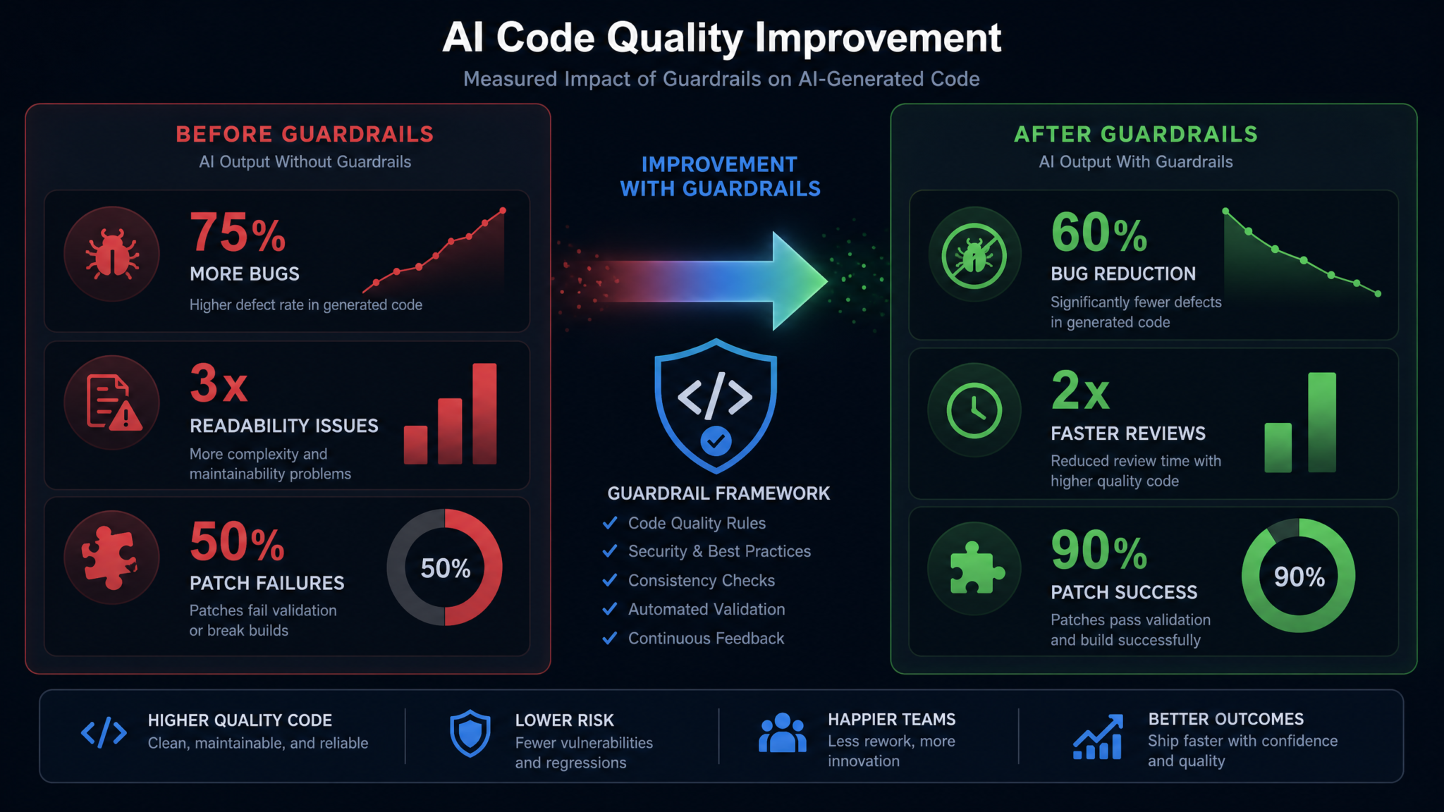 How to Build AI Code Review Guardrails: Complete Playbook for Catching AI-Generated Bugs Before They Ship - Section 2