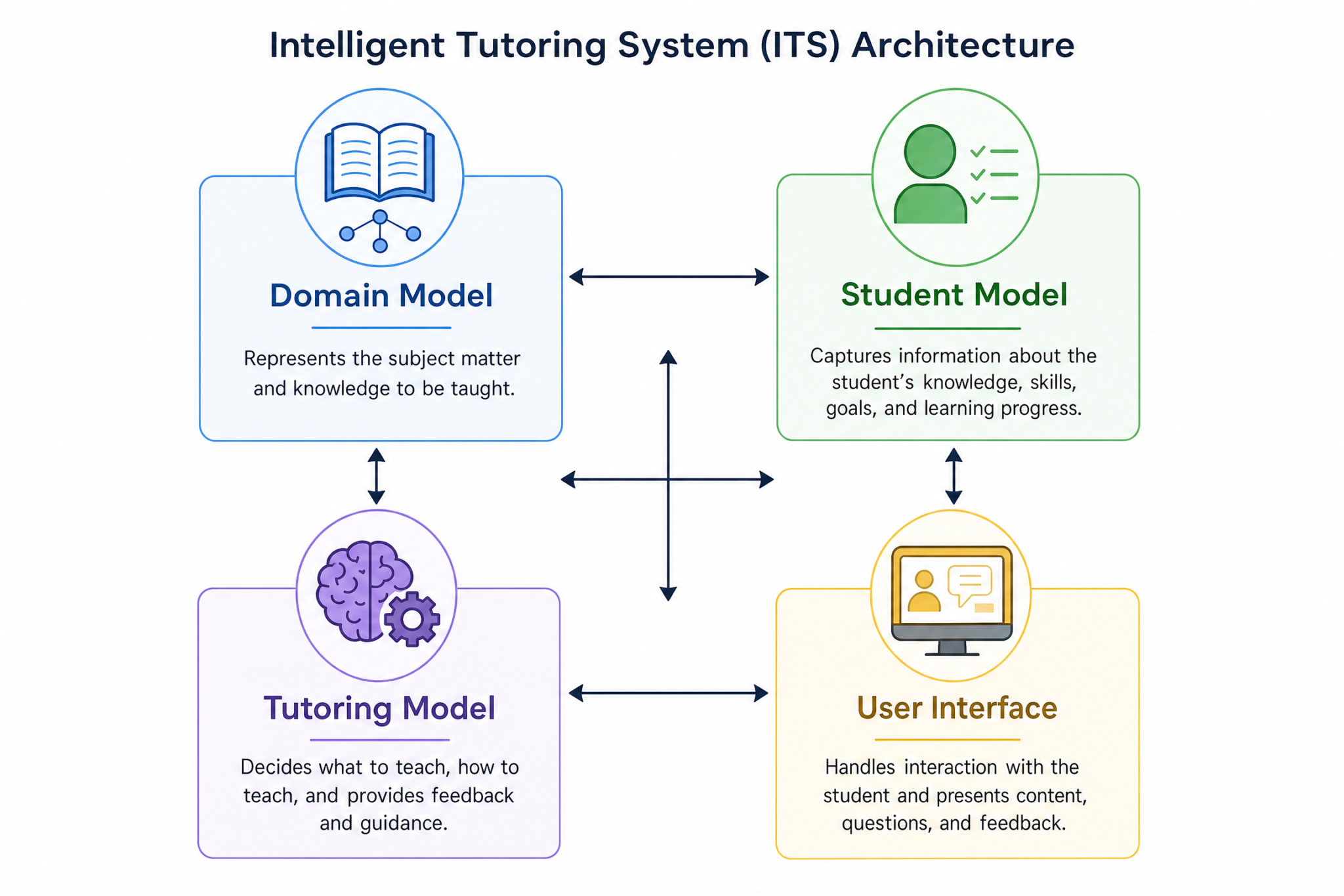 Illustration showing AI-driven personalized learning adapting to individual student needs across different subjects and learning styles
