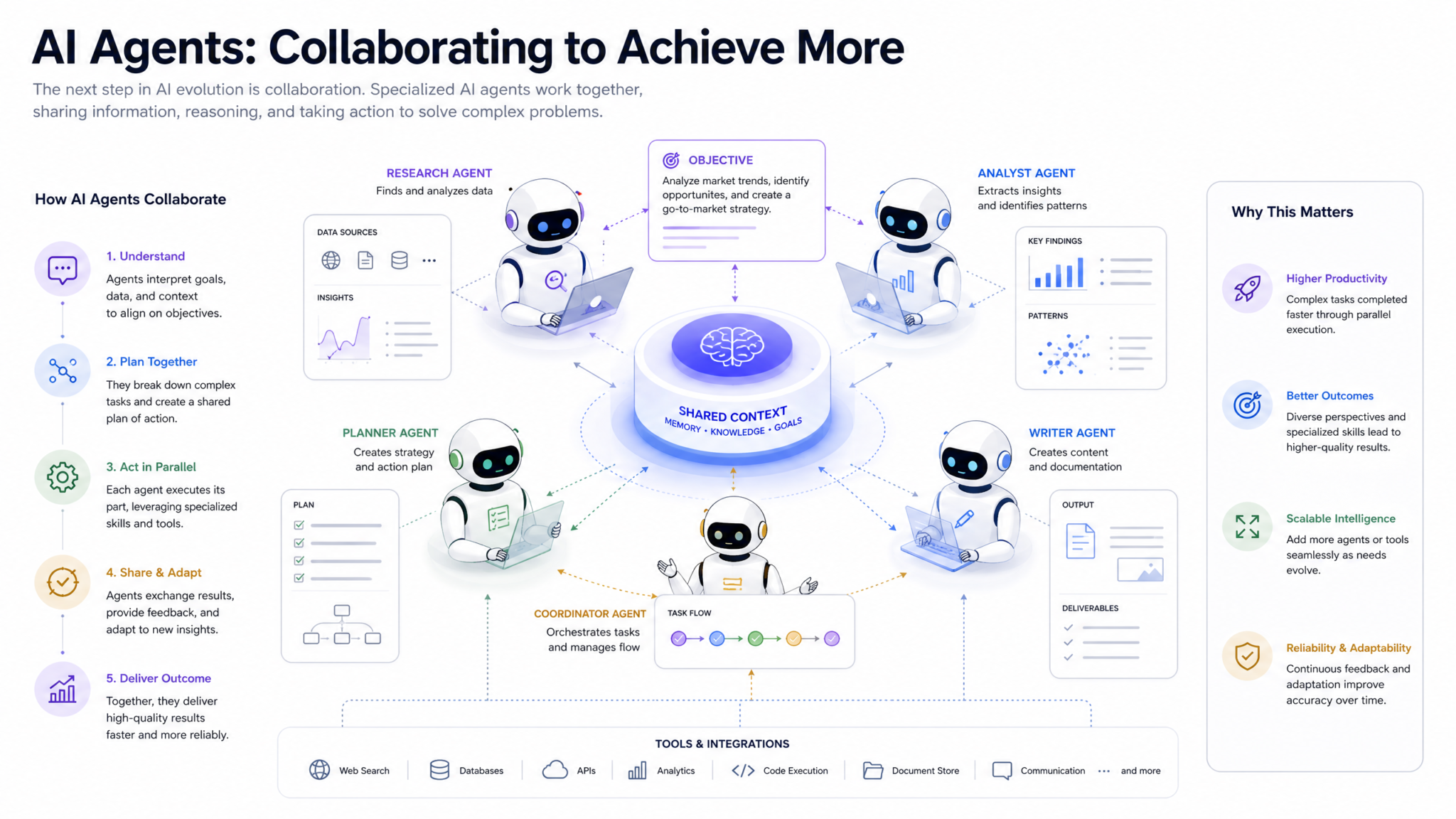 AI Agents Collaboration