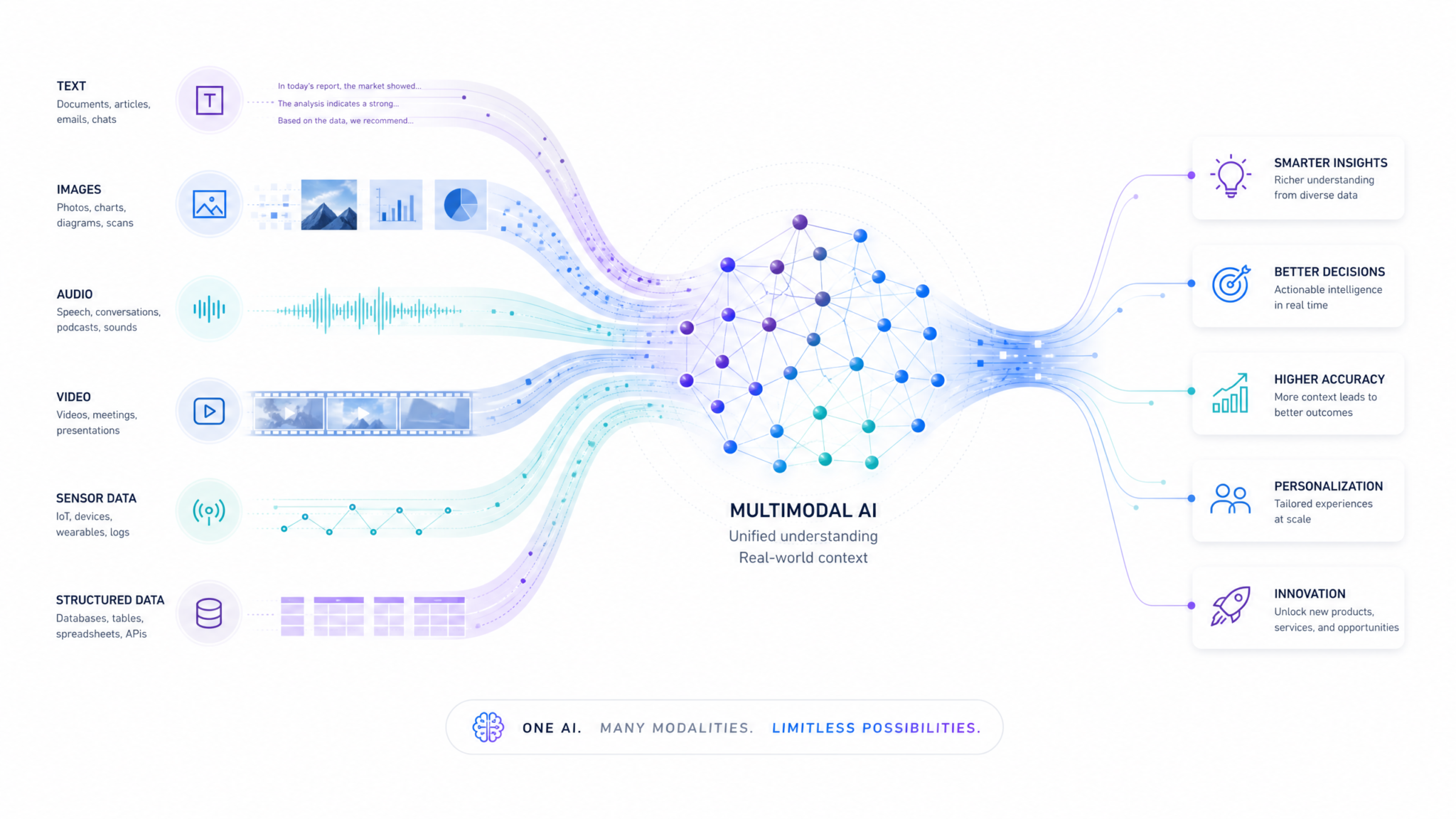 Multimodal AI Visualization