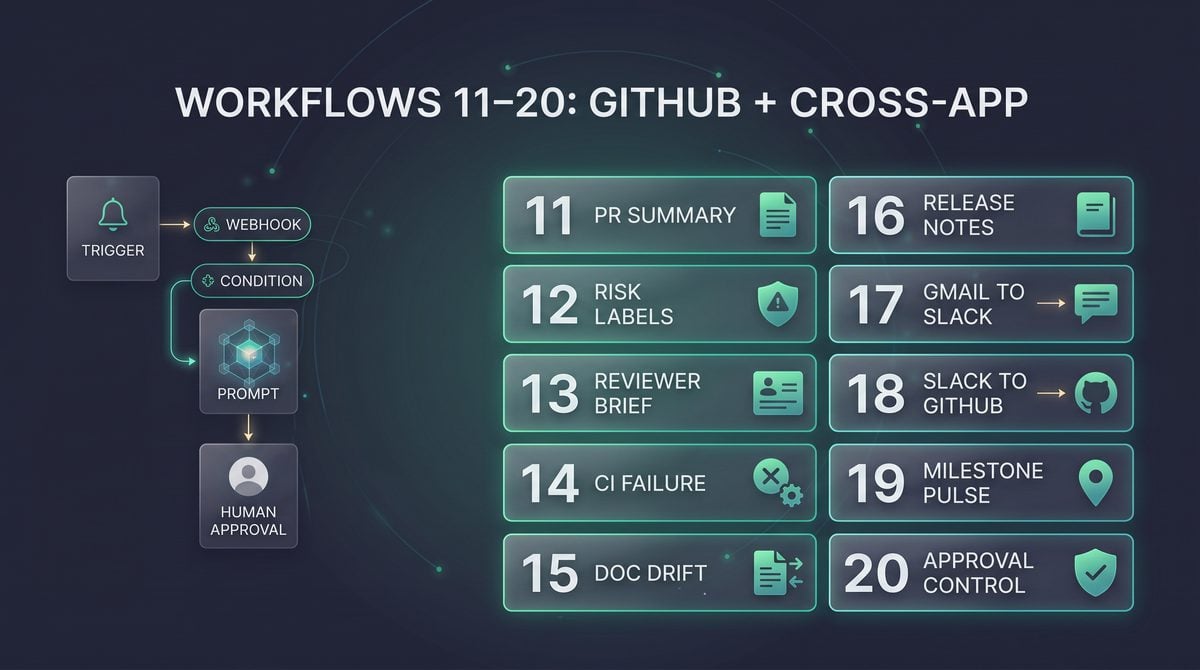 25 ChatGPT Work Webhook Prompts for Gmail, Slack, and GitHub Automation — workflow, safety, and decision visual