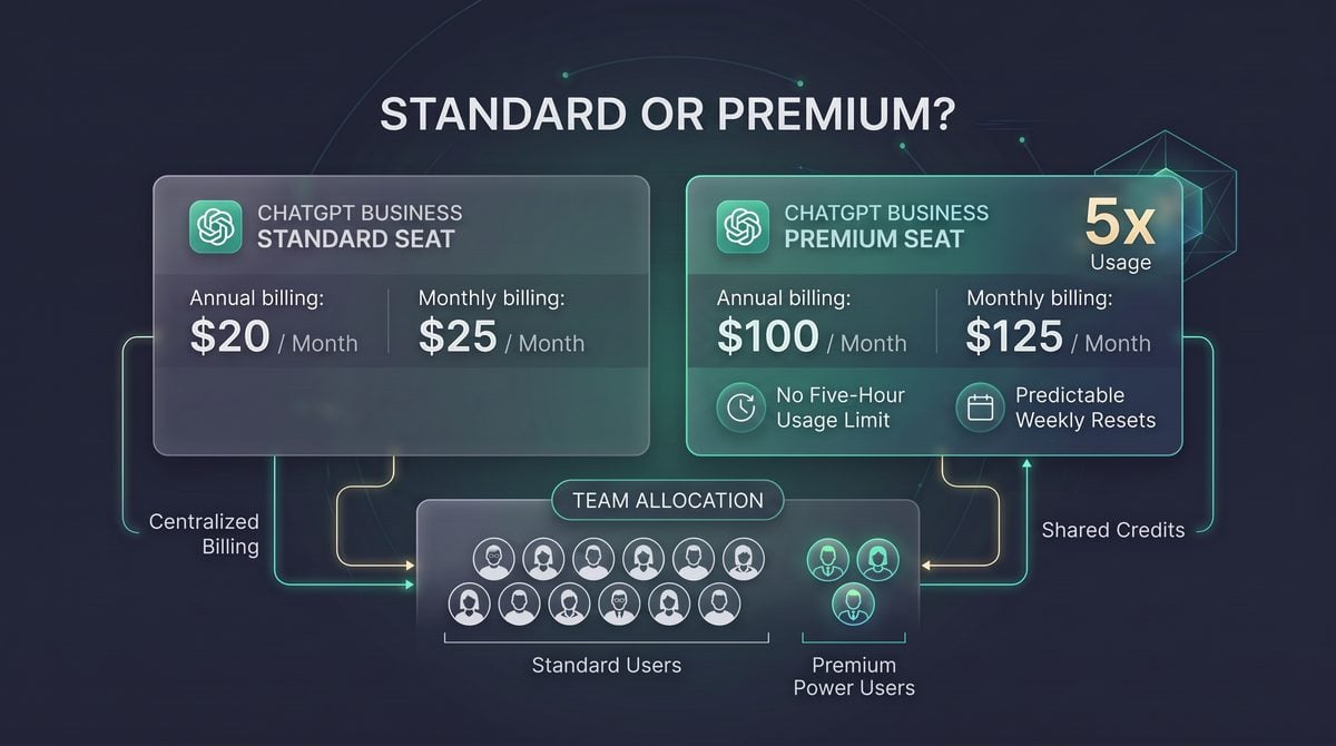 ChatGPT Business Premium vs Standard Seats: 5x Usage, Pricing, ROI, and Team Allocation Guide