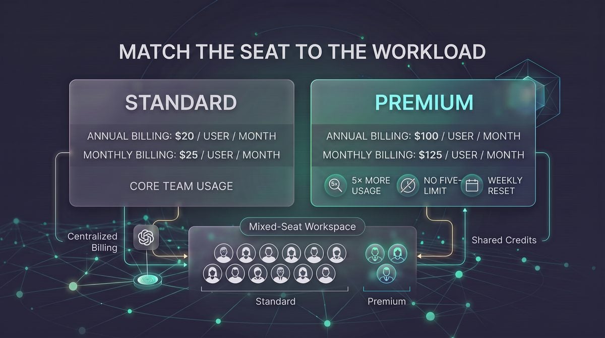 ChatGPT Business Premium vs Standard Seats: 5x Usage, Pricing, ROI, and Team Allocation Guide — implementation and architecture visual